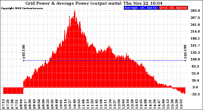 Solar PV/Inverter Performance Inverter Power Output