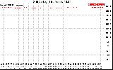 Solar PV/Inverter Performance Grid Voltage