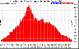 Solar PV/Inverter Performance Solar Radiation & Day Average per Minute