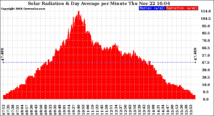 Solar PV/Inverter Performance Solar Radiation & Day Average per Minute