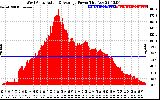 Solar PV/Inverter Performance West Array Actual & Average Power Output