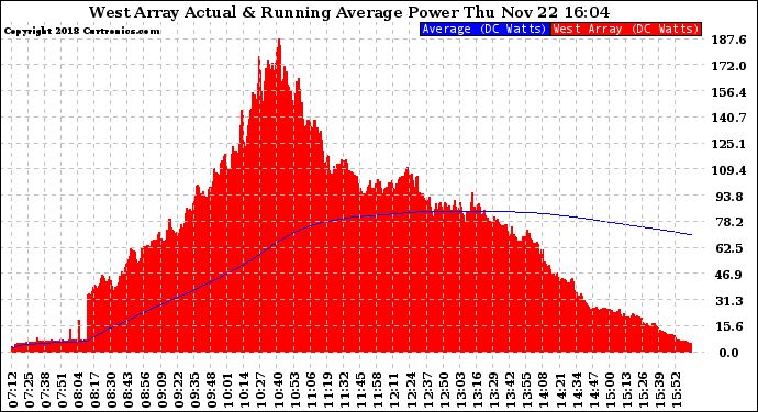 Solar PV/Inverter Performance West Array Actual & Running Average Power Output