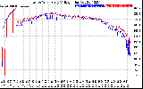 Solar PV/Inverter Performance Photovoltaic Panel Voltage Output