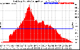 Solar PV/Inverter Performance East Array Actual & Average Power Output