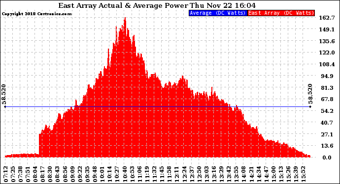 Solar PV/Inverter Performance East Array Actual & Average Power Output