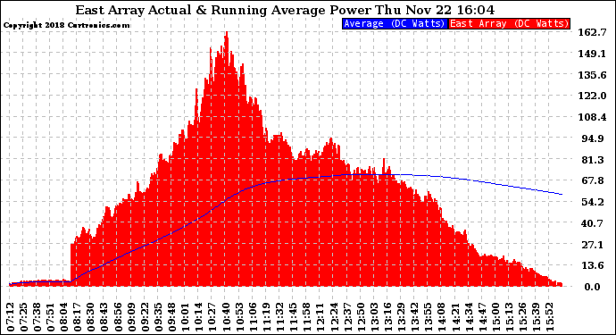 Solar PV/Inverter Performance East Array Actual & Running Average Power Output