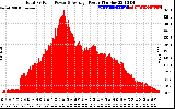 Solar PV/Inverter Performance Total PV Panel Power Output