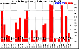 Solar PV/Inverter Performance Daily Solar Energy Production