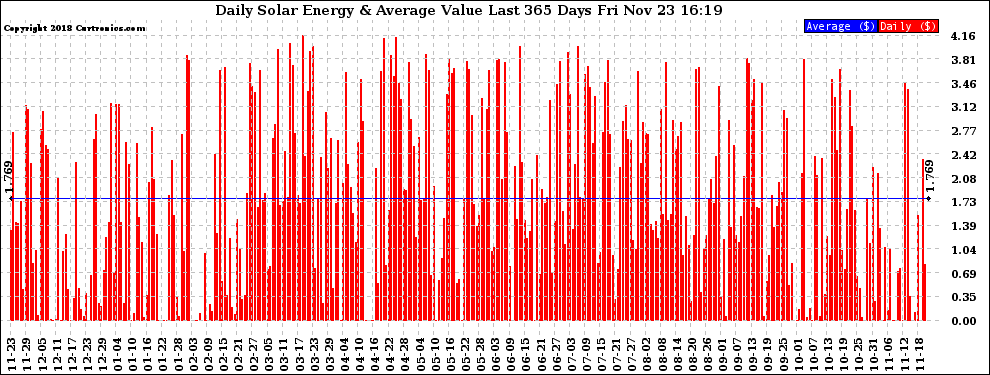 Solar PV/Inverter Performance Daily Solar Energy Production Value Last 365 Days
