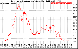 Solar PV/Inverter Performance Daily Energy Production Per Minute