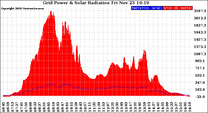 Solar PV/Inverter Performance Grid Power & Solar Radiation
