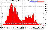 Solar PV/Inverter Performance Inverter Power Output