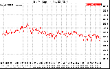 Solar PV/Inverter Performance Grid Voltage