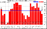 Solar PV/Inverter Performance Monthly Solar Energy Production Value