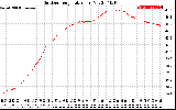 Solar PV/Inverter Performance Outdoor Temperature