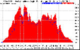 Solar PV/Inverter Performance Solar Radiation & Effective Solar Radiation per Minute