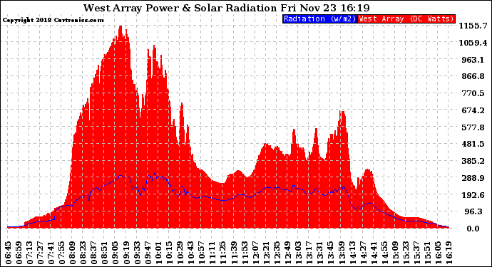 Solar PV/Inverter Performance West Array Power Output & Solar Radiation