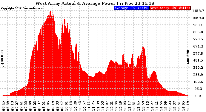 Solar PV/Inverter Performance West Array Actual & Average Power Output