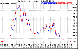 Solar PV/Inverter Performance Photovoltaic Panel Power Output