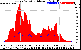 Solar PV/Inverter Performance East Array Power Output & Solar Radiation