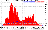 Solar PV/Inverter Performance East Array Power Output & Effective Solar Radiation