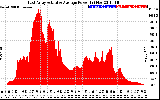 Solar PV/Inverter Performance East Array Actual & Average Power Output