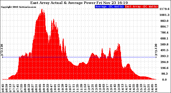 Solar PV/Inverter Performance East Array Actual & Average Power Output