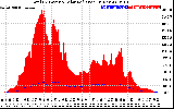 Solar PV/Inverter Performance Total PV Panel Power Output & Solar Radiation