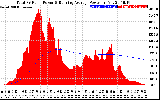 Solar PV/Inverter Performance Total PV Panel & Running Average Power Output