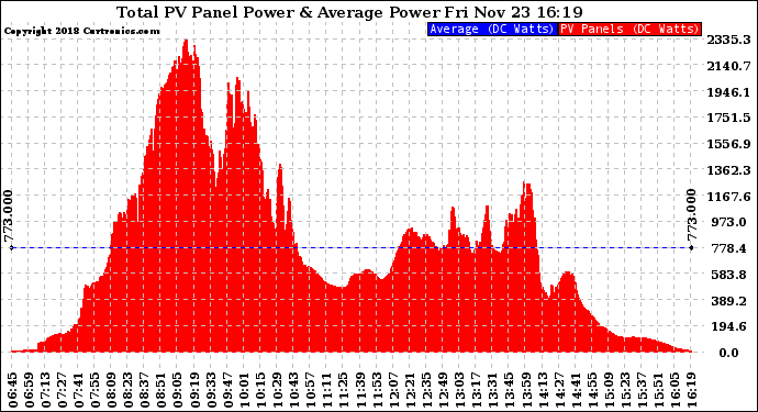 Solar PV/Inverter Performance Total PV Panel Power Output