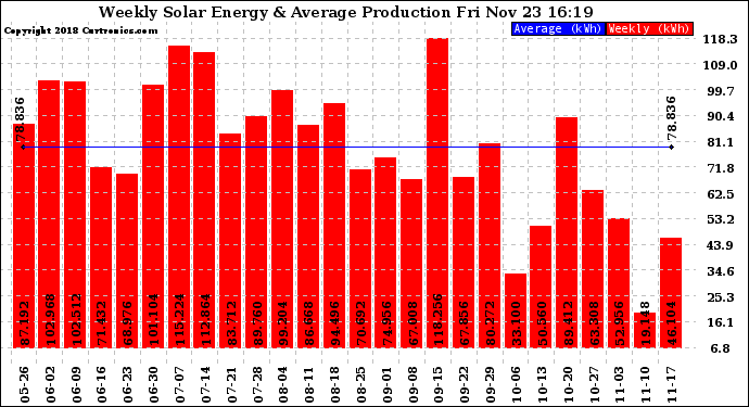 Solar PV/Inverter Performance Weekly Solar Energy Production