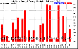 Solar PV/Inverter Performance Daily Solar Energy Production