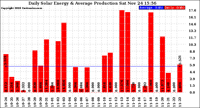 Solar PV/Inverter Performance Daily Solar Energy Production