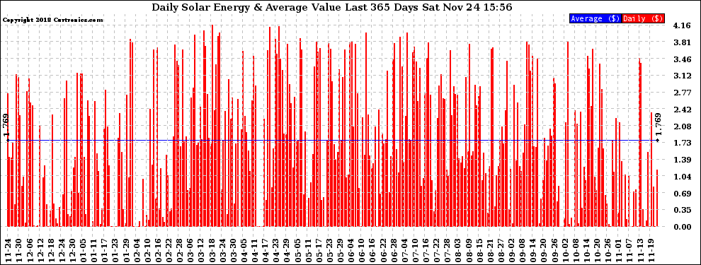 Solar PV/Inverter Performance Daily Solar Energy Production Value Last 365 Days
