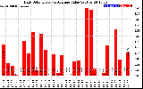 Solar PV/Inverter Performance Daily Solar Energy Production Value