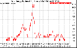 Solar PV/Inverter Performance Daily Energy Production Per Minute