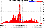 Solar PV/Inverter Performance Grid Power & Solar Radiation