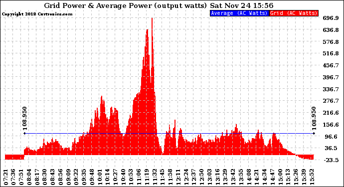 Solar PV/Inverter Performance Inverter Power Output