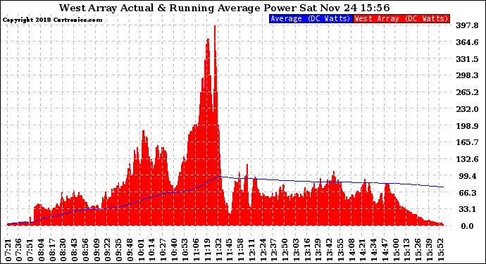 Solar PV/Inverter Performance West Array Actual & Running Average Power Output