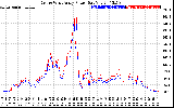 Solar PV/Inverter Performance Photovoltaic Panel Power Output