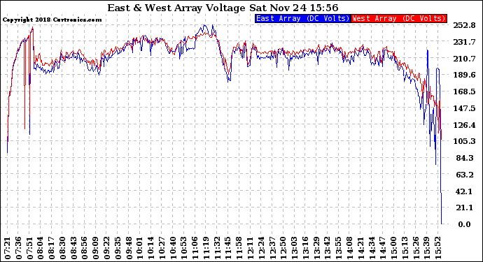 Solar PV/Inverter Performance Photovoltaic Panel Voltage Output