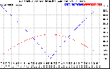 Solar PV/Inverter Performance Sun Altitude Angle & Azimuth Angle