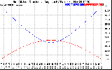 Solar PV/Inverter Performance Sun Altitude Angle & Sun Incidence Angle on PV Panels