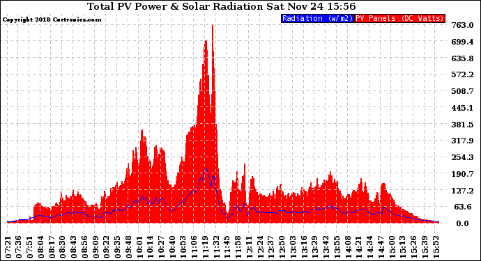 Solar PV/Inverter Performance Total PV Panel Power Output & Solar Radiation