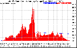 Solar PV/Inverter Performance Total PV Panel & Running Average Power Output