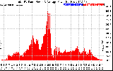 Solar PV/Inverter Performance Total PV Panel Power Output