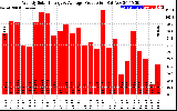 Solar PV/Inverter Performance Weekly Solar Energy Production