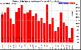 Solar PV/Inverter Performance Weekly Solar Energy Production Value