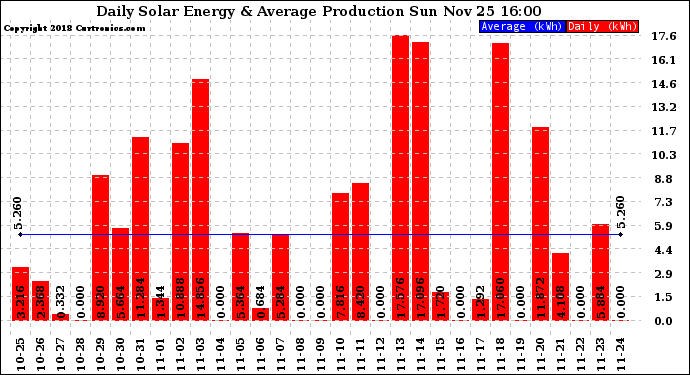 Solar PV/Inverter Performance Daily Solar Energy Production