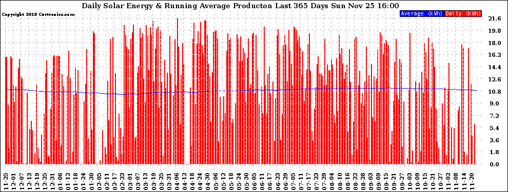 Solar PV/Inverter Performance Daily Solar Energy Production Running Average Last 365 Days